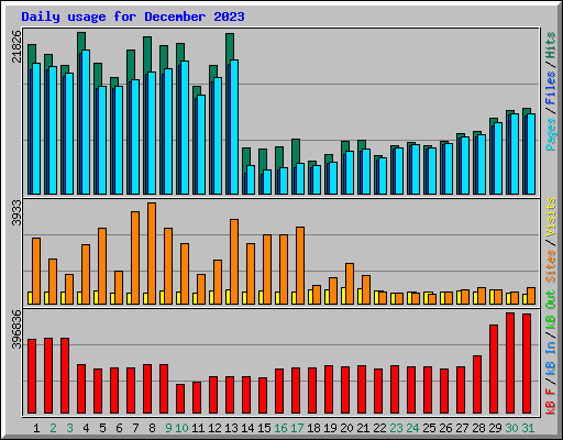 Daily usage for December 2023