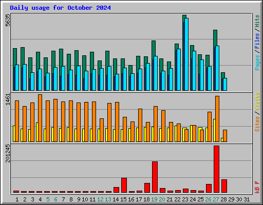 Daily usage for October 2024