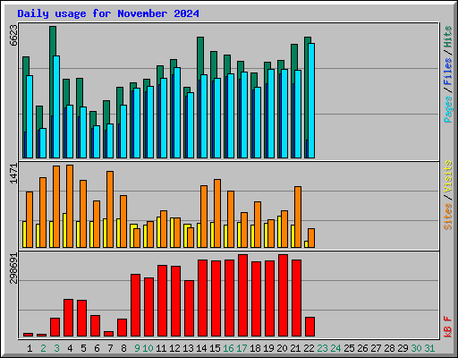 Daily usage for November 2024