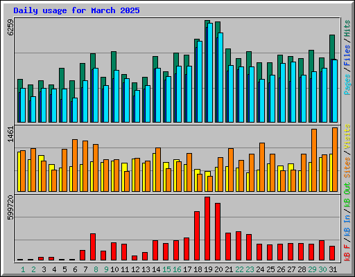 Daily usage for March 2025