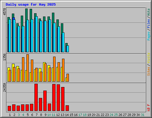 Daily usage for May 2025