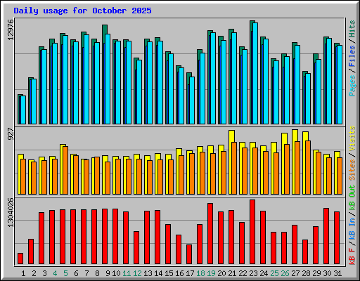 Daily usage for October 2025