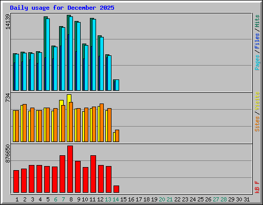 Daily usage for December 2025