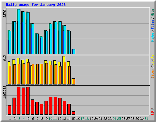 Daily usage for January 2026