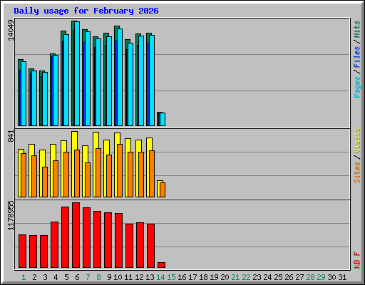Daily usage for February 2026