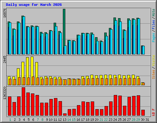 Daily usage for March 2026