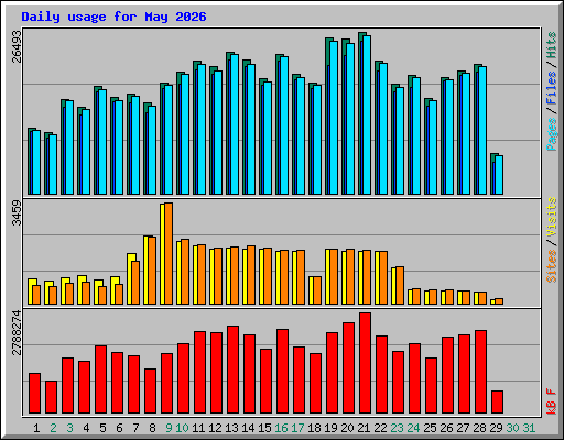 Daily usage for May 2026