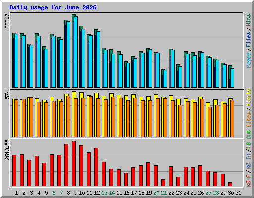 Daily usage for June 2026