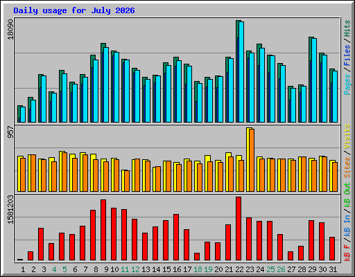 Daily usage for July 2026