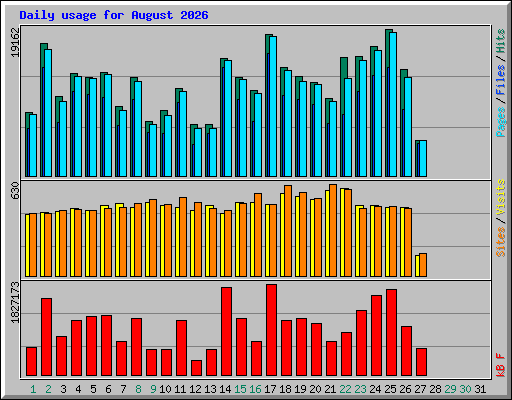 Daily usage for August 2026