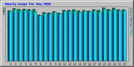 Hourly usage for May 2026